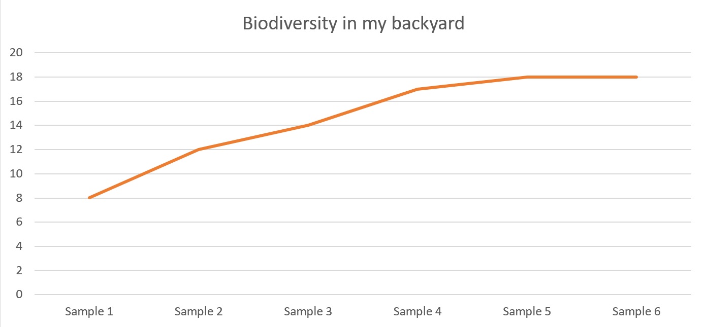 Biodiversity in my backyard line graph showing increase in species numbers in correlation with sample numbers